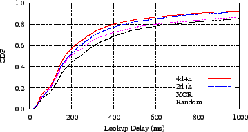 \includegraphics{graphs/dht_lookups/lookup-delay}