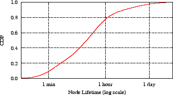 \includegraphics{graphs/nc-comp/live/lifetimes}