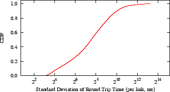 \includegraphics{graphs/az/rtt/rtt-sd}