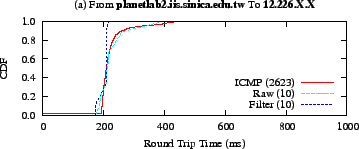 \includegraphics{data/rtt/res/fplanetlab2-iis-sinica-edu-tw-t12-226-19-3-cdf}