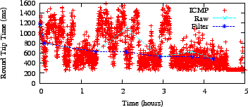 \includegraphics{data/rtt/freq/icmp-vs-time-fplanetlab14-millennium-berkeley-edu-t84-18-25-152}